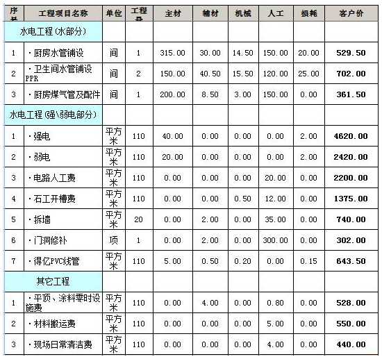 裝修預(yù)算表_定額預(yù)算電氣材料損耗率表_全國統(tǒng)一市政工程預(yù)算定額安徽省估價表