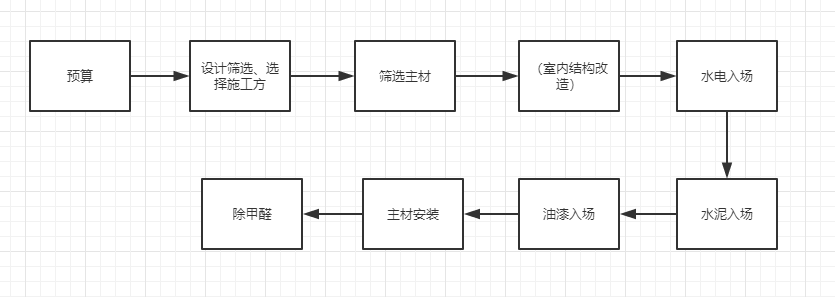 新房裝修，流程是什么?有什么需要注意的？？？