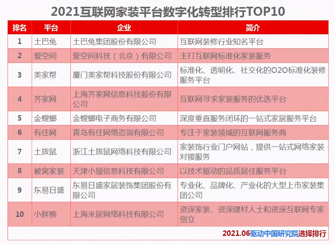 2021互聯(lián)網(wǎng)家裝平臺(tái)TOP10出爐，投訴頻繁，齊家網(wǎng)掉隊(duì)意料之中