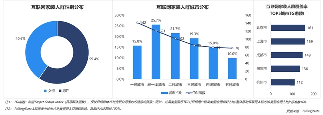 互聯(lián)網(wǎng)家裝行業(yè)數(shù)據(jù)報(bào)告：一二線用戶占比最高，京滬成領(lǐng)先全國(guó)