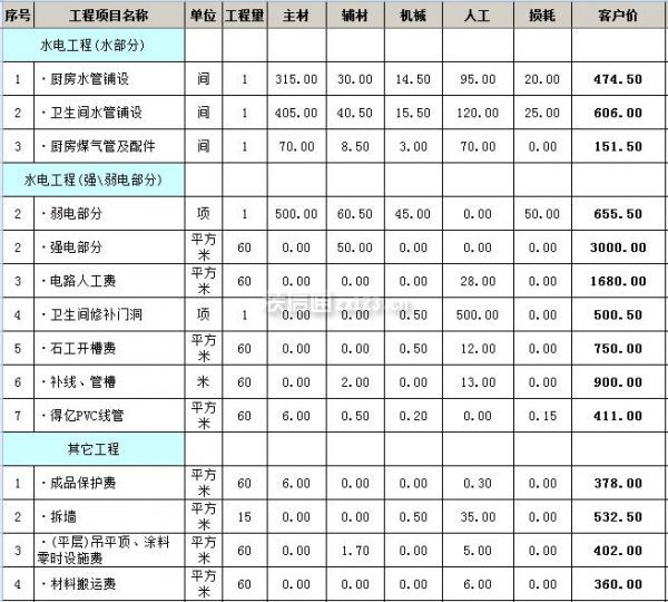 裝修材料價格清單(預算明細表)